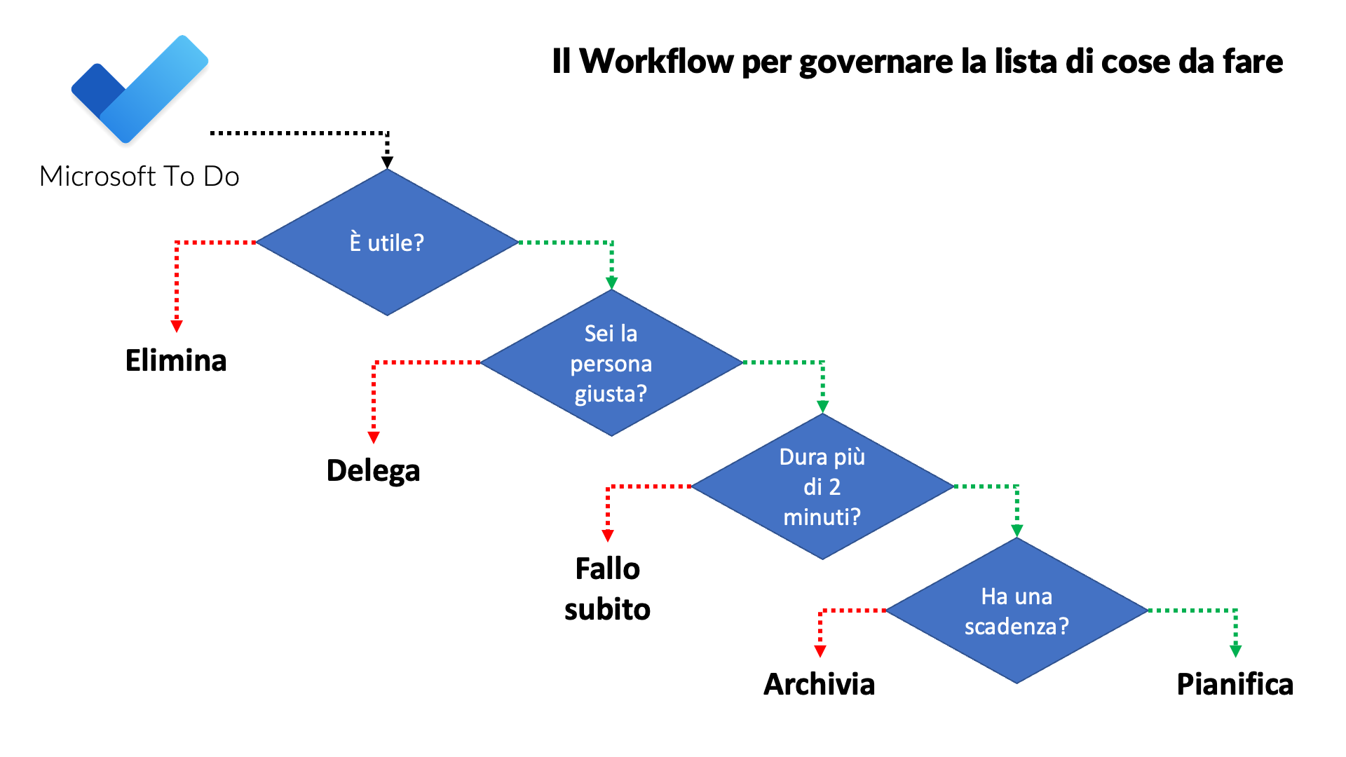 Workflow decisionale email