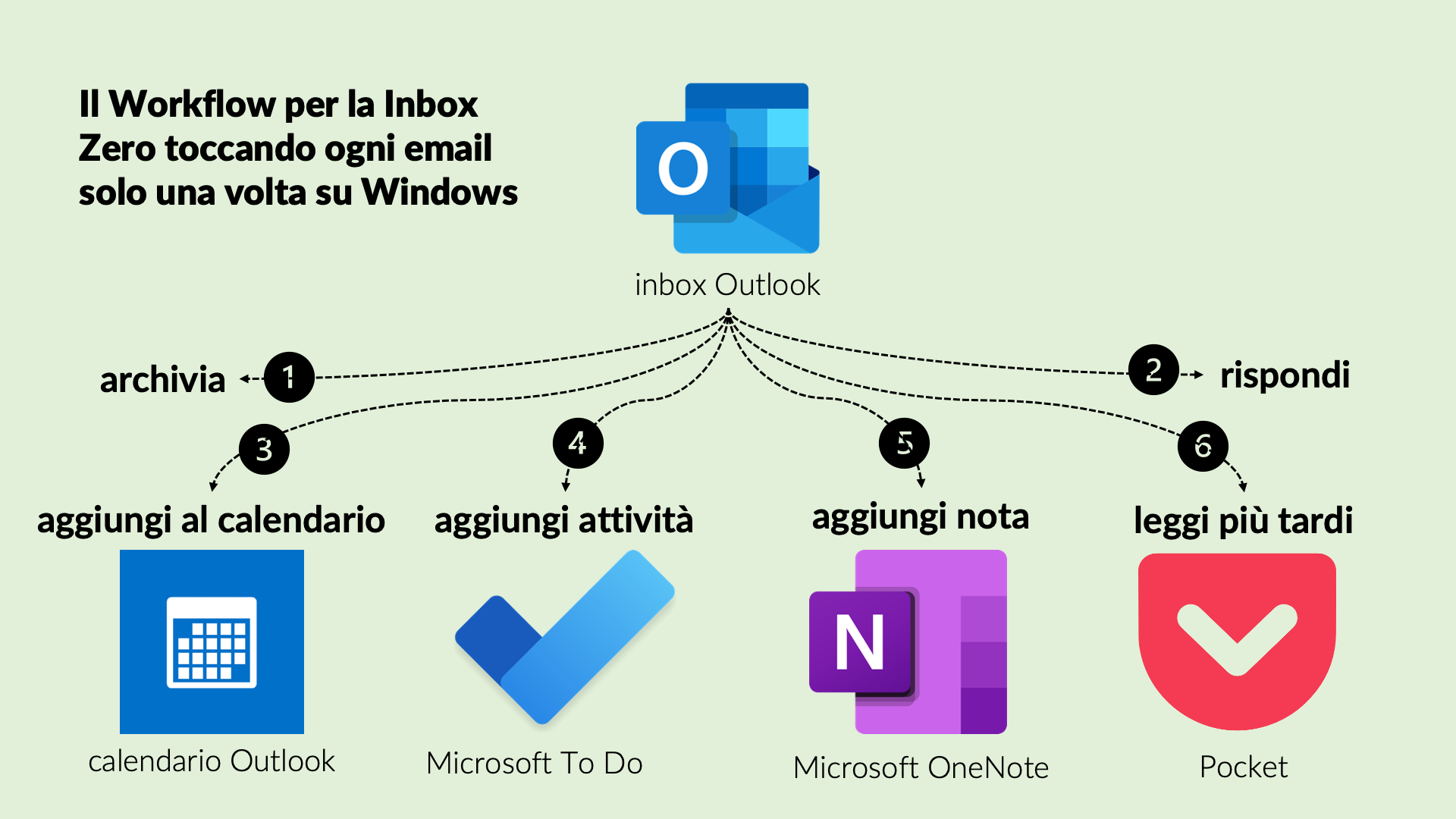 Workflow Inbox Zero e Sistemi a Valle